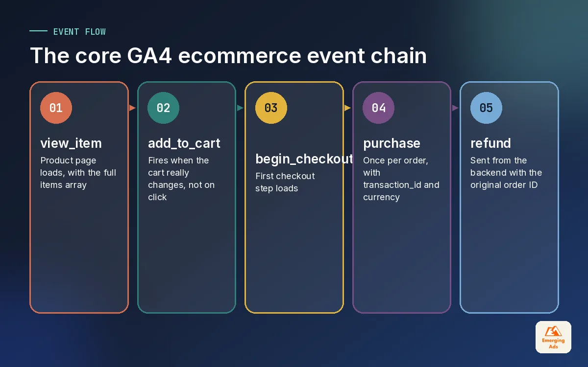 Steps diagram of the core GA4 ecommerce events from view_item through add_to_cart and begin_checkout to purchase and refund