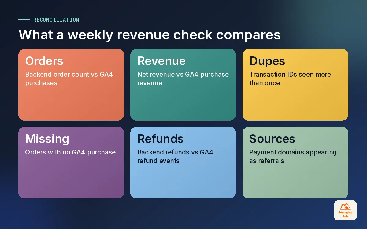 Tiles summarising the checks in a weekly GA4 revenue reconciliation against the store backend