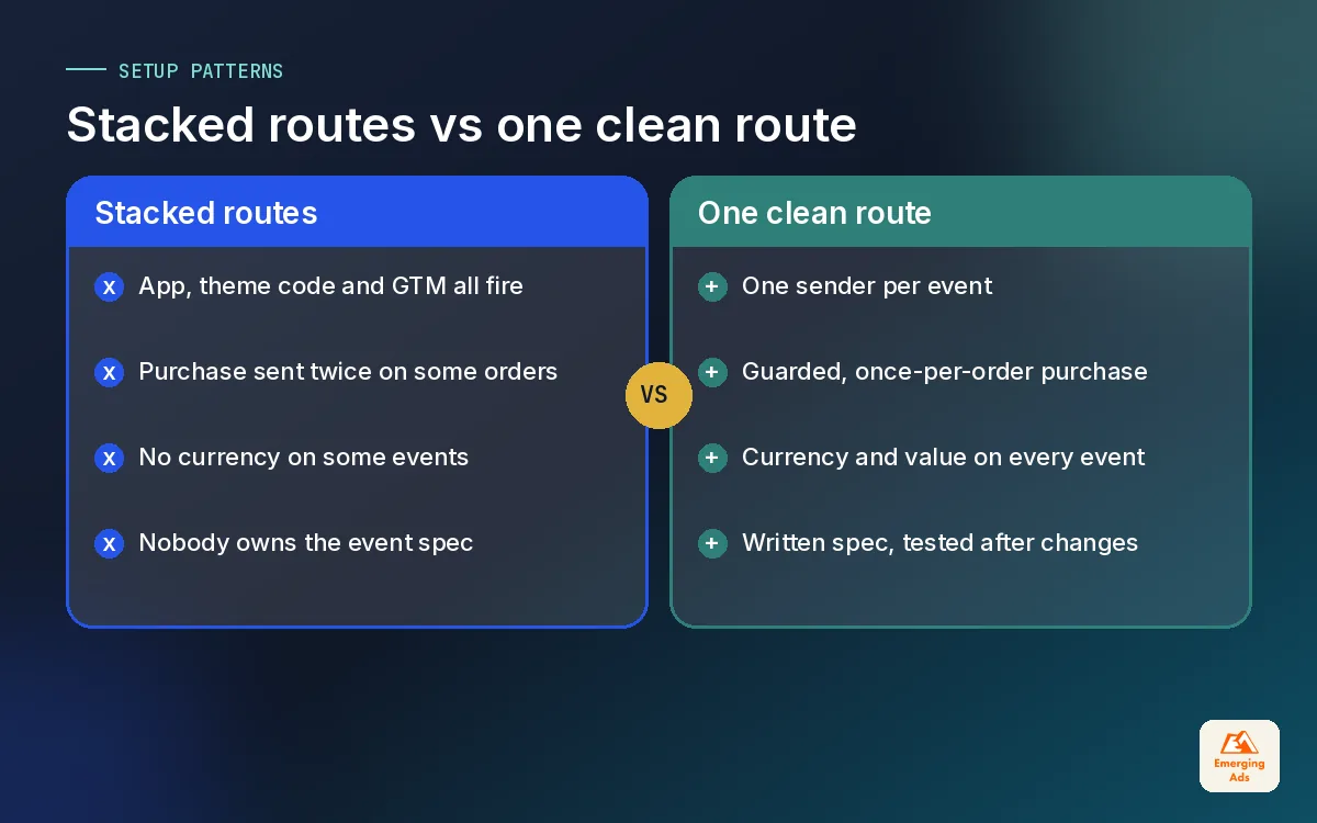 Comparison of a messy GA4 ecommerce setup with several tracking routes against a clean single-route setup