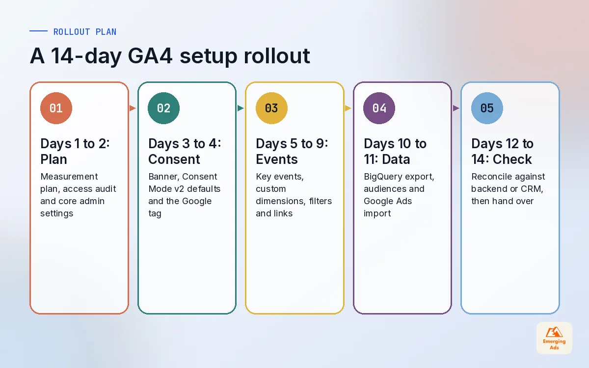 Five step timeline of a 14-day GA4 setup rollout from measurement plan to reconciliation