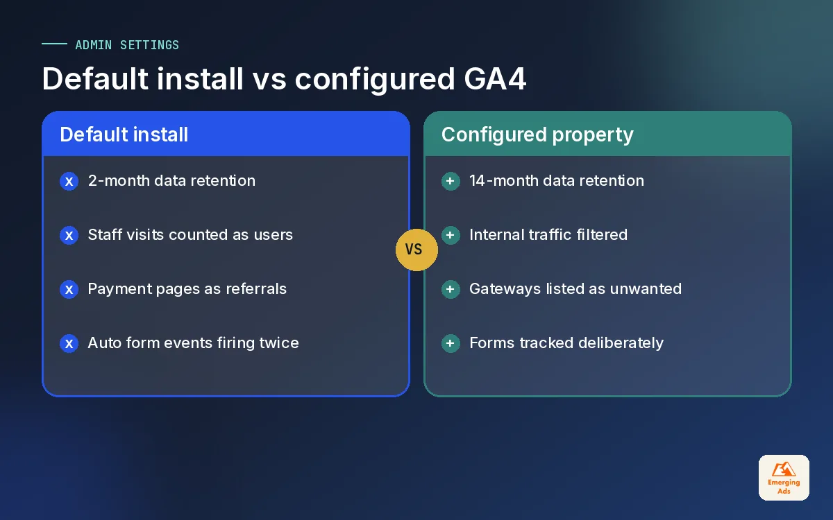 Comparison of a default GA4 install against a configured GA4 property, covering retention, filters, referrals and forms