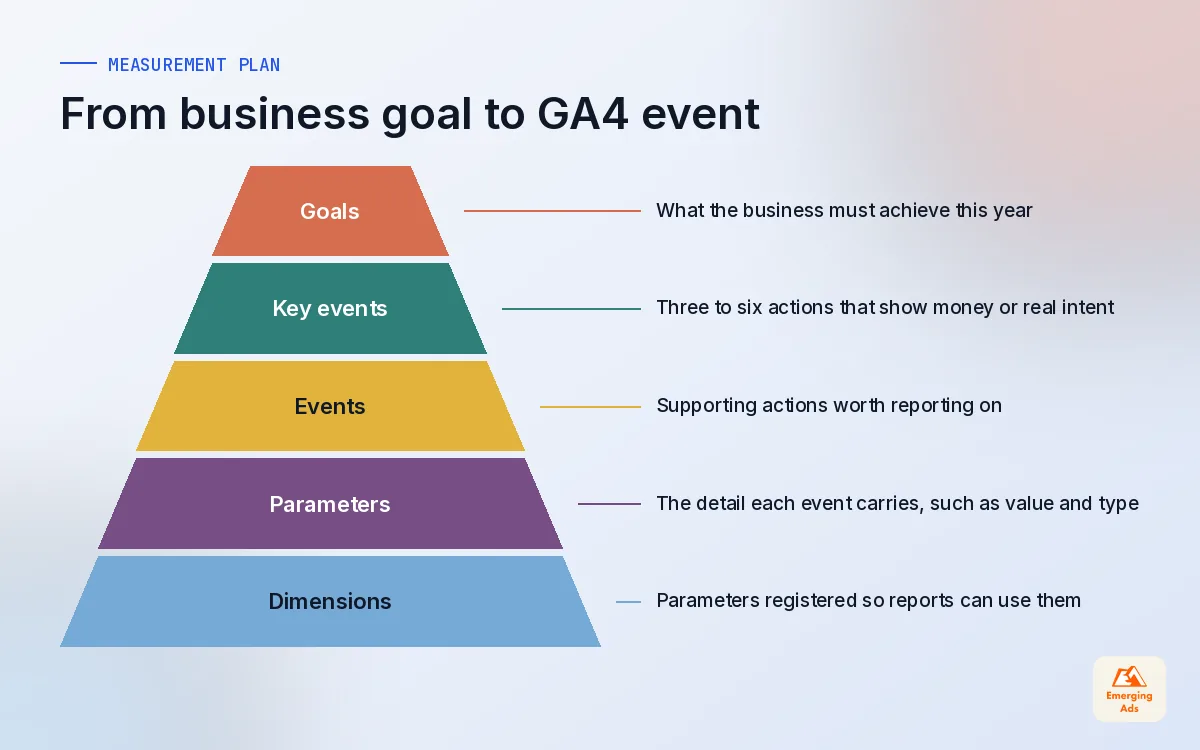 Pyramid showing the layers of a GA4 measurement plan from business goals at the top down to events and parameters