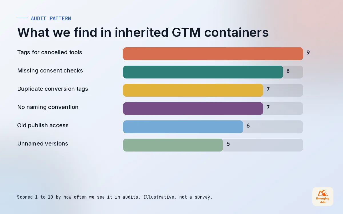 Bar chart of the most common problems found in Google Tag Manager container audits, labelled illustrative