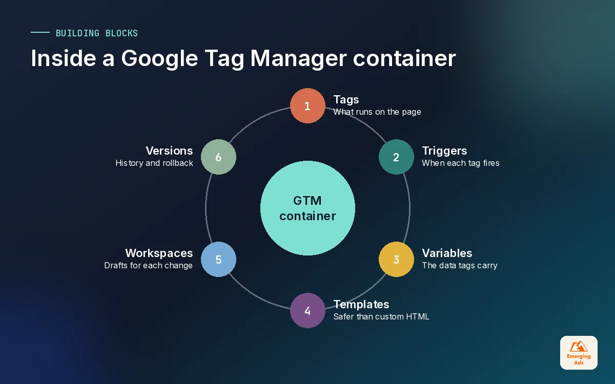 Wheel diagram of the parts of a Google Tag Manager container, including tags, triggers, variables, templates, workspaces and versions