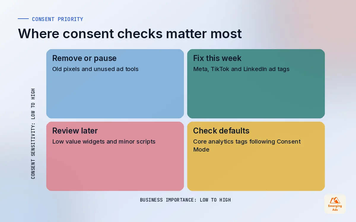 Two by two matrix placing Google Tag Manager tags by consent sensitivity and business importance