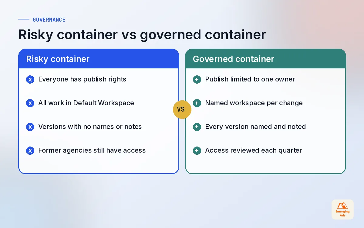 Comparison of a risky Google Tag Manager container against a governed one, covering permissions, workspaces and version notes