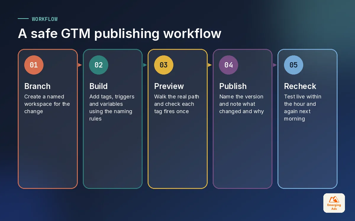Five step Google Tag Manager publishing workflow from workspace to live recheck