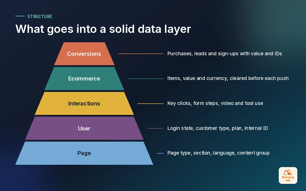 Pyramid of GTM data layer content from page data at the base to ecommerce and conversion events at the top