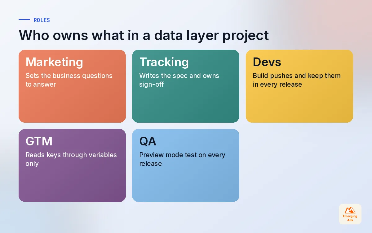 Tiles showing who owns each part of a GTM data layer project