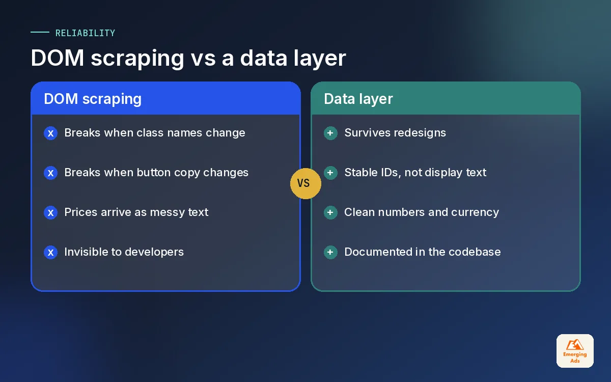 Comparison of fragile DOM scraping against a documented GTM data layer for tracking