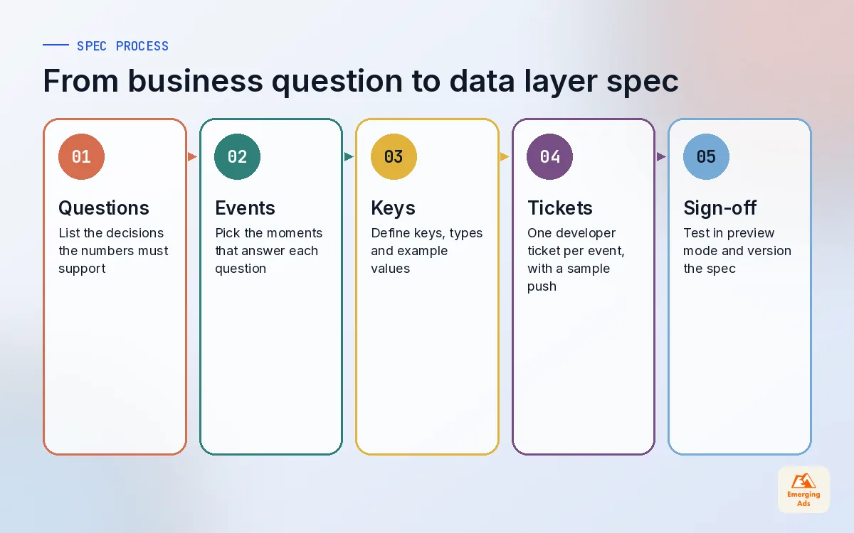 Steps for writing a GTM data layer specification, from business questions to developer tickets