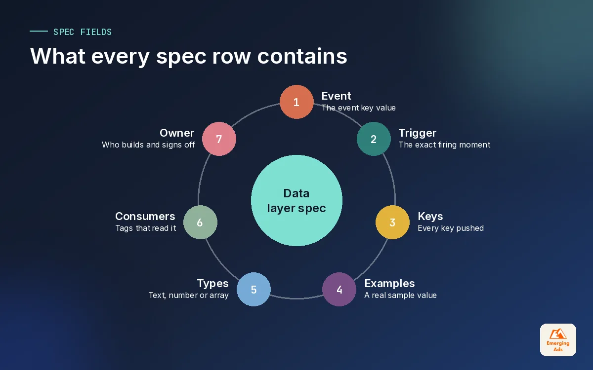 Wheel of the fields in a GTM data layer specification row