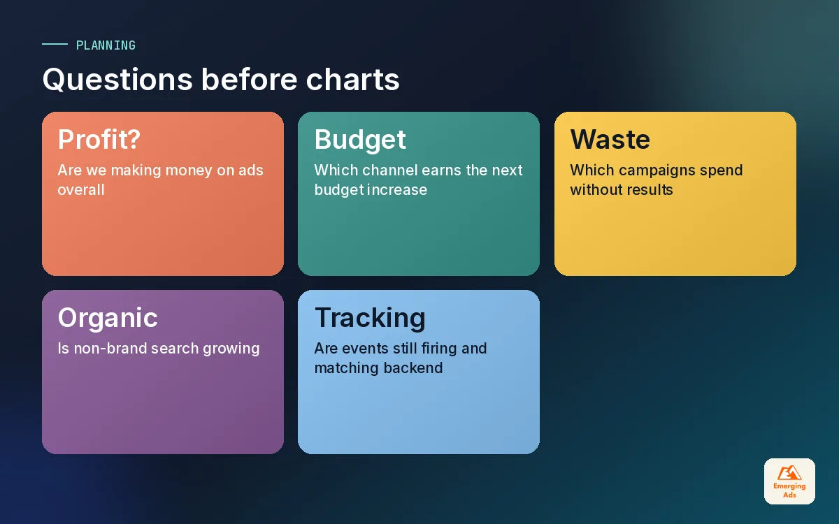Tiles showing the five questions a Looker Studio marketing dashboard should answer, from profitability to tracking health