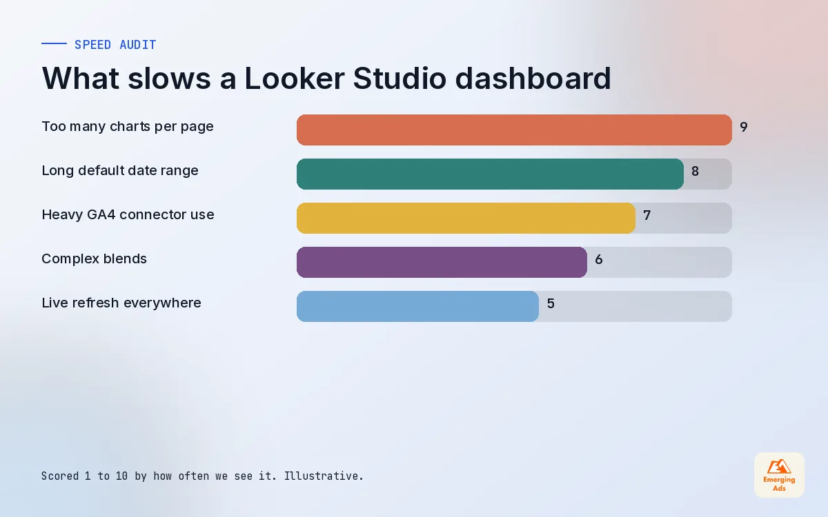 Bar chart ranking the most common causes of slow Looker Studio dashboards, from too many charts per page to live refresh settings