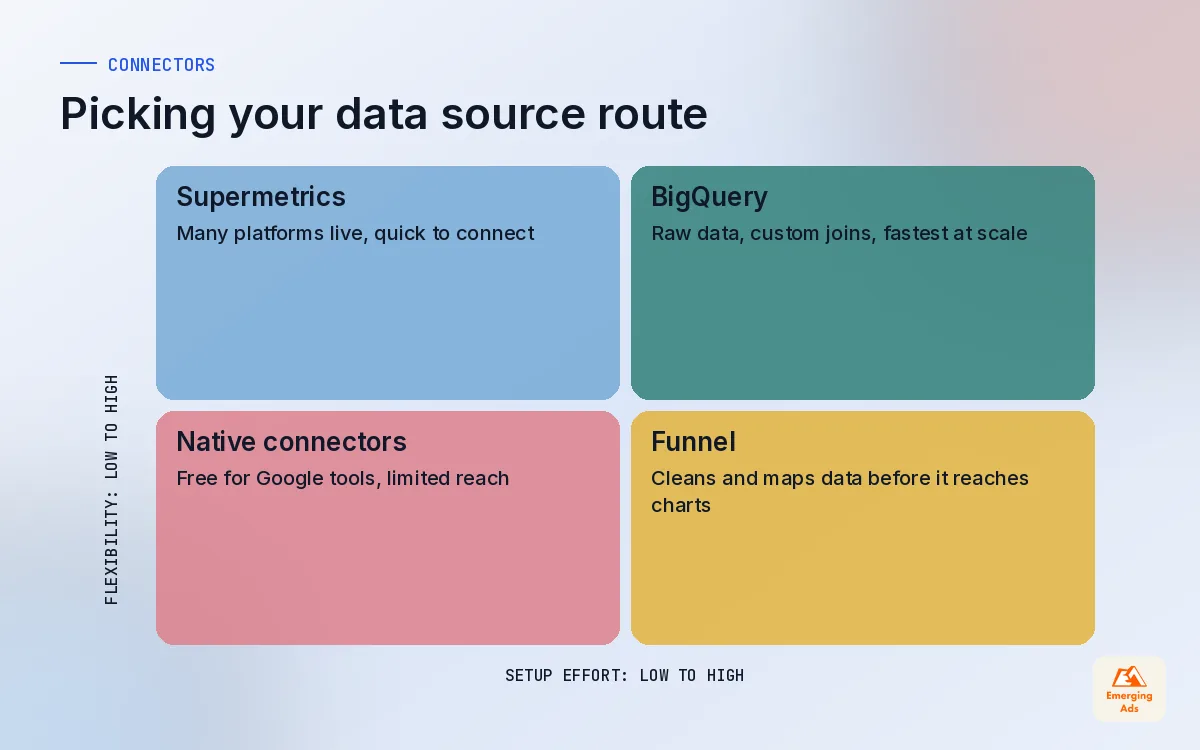 Two by two matrix comparing native connectors, Supermetrics, Funnel and BigQuery by setup effort and by flexibility