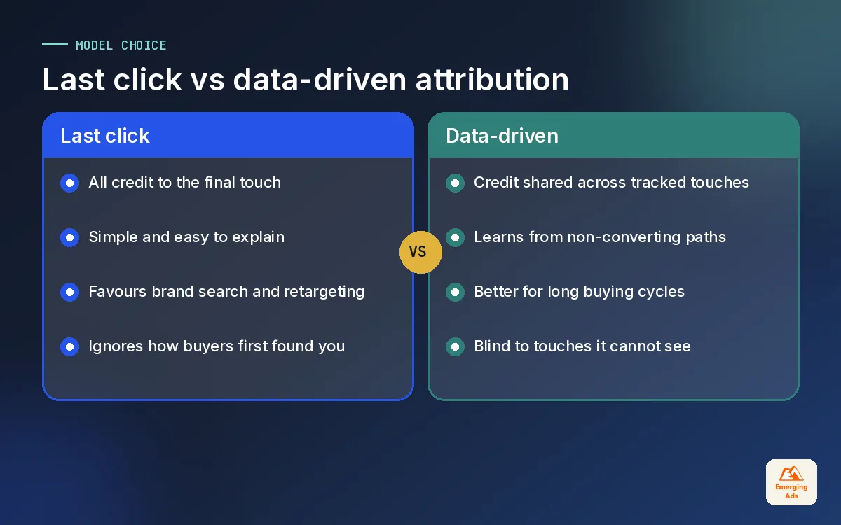 Side by side comparison of last click attribution and data-driven attribution, showing what each model credits and misses