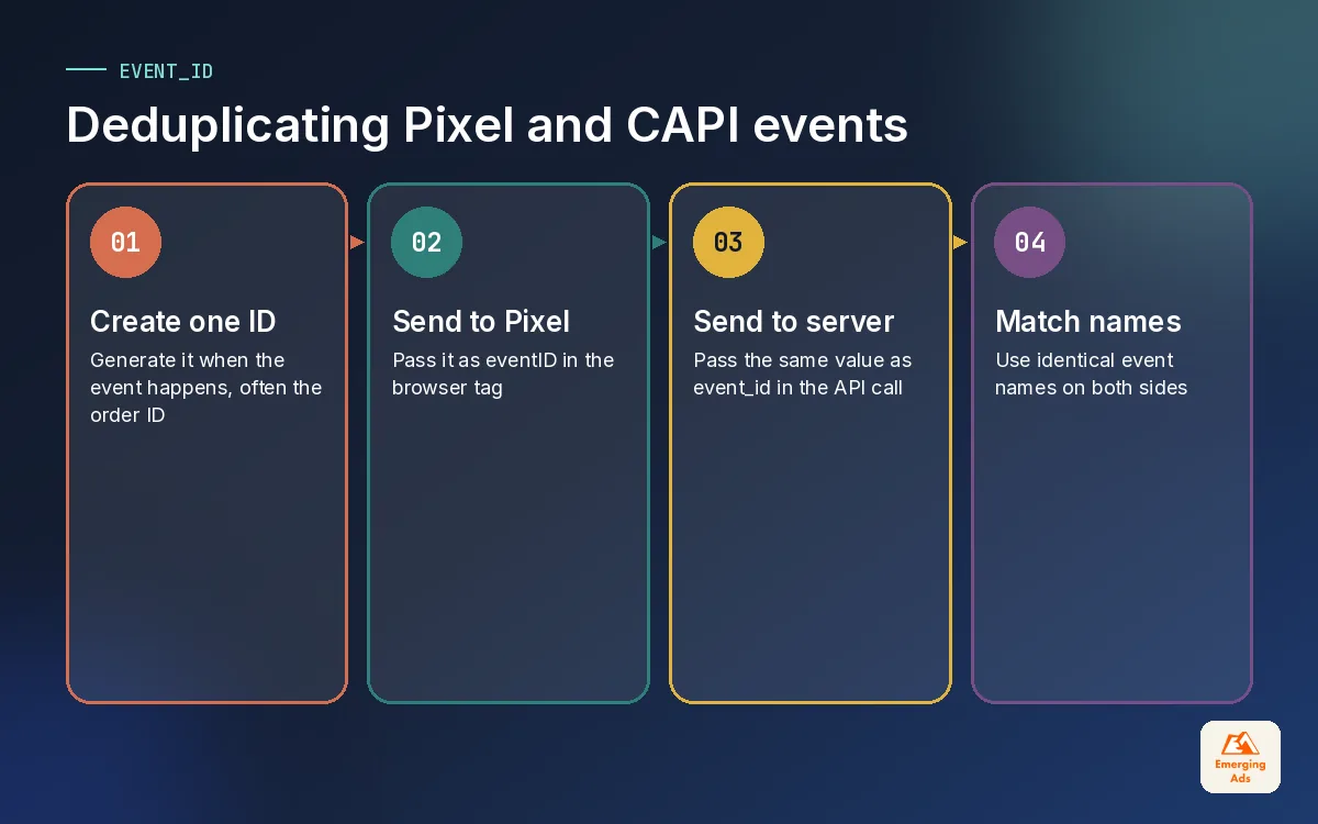 Four steps to deduplicate Meta Pixel and Conversions API events using a shared event_id