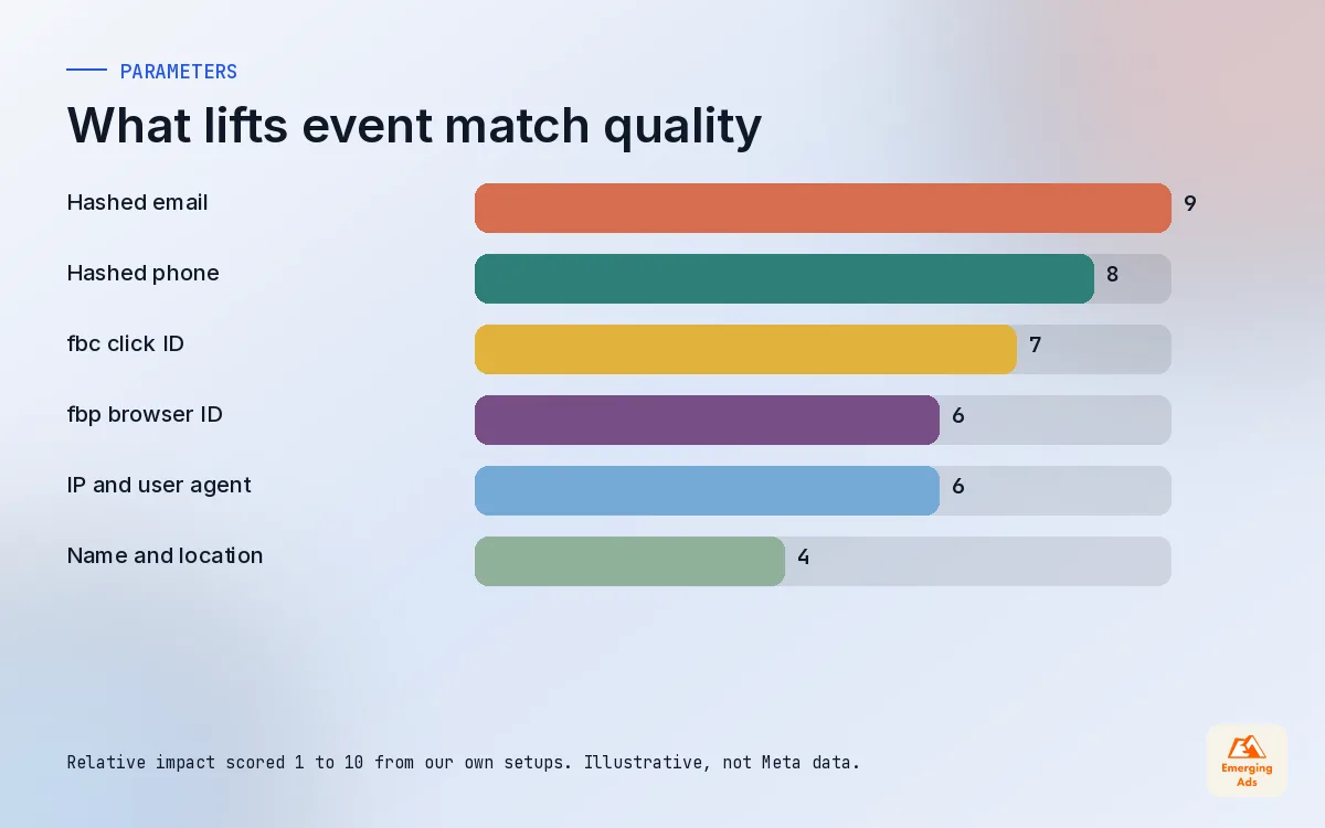 Bar chart ranking customer information parameters by how much they tend to help Meta event match quality