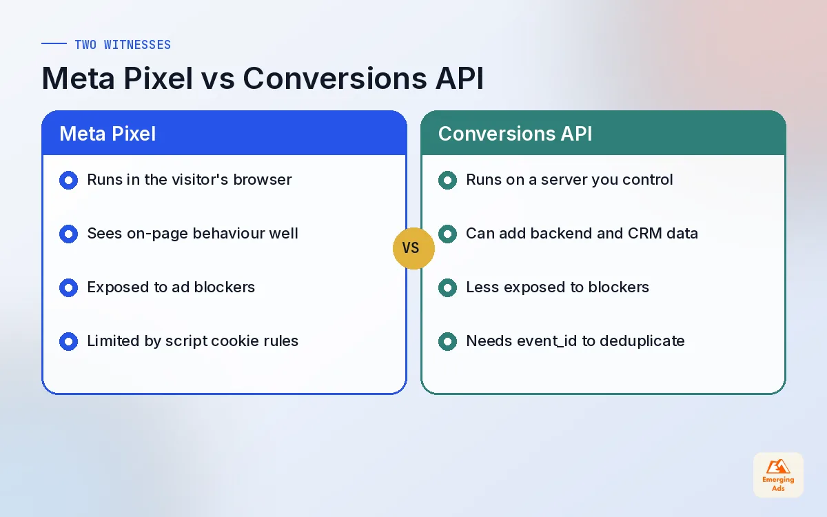Comparison of what the Meta Pixel and the Meta Conversions API each capture and where each one fails