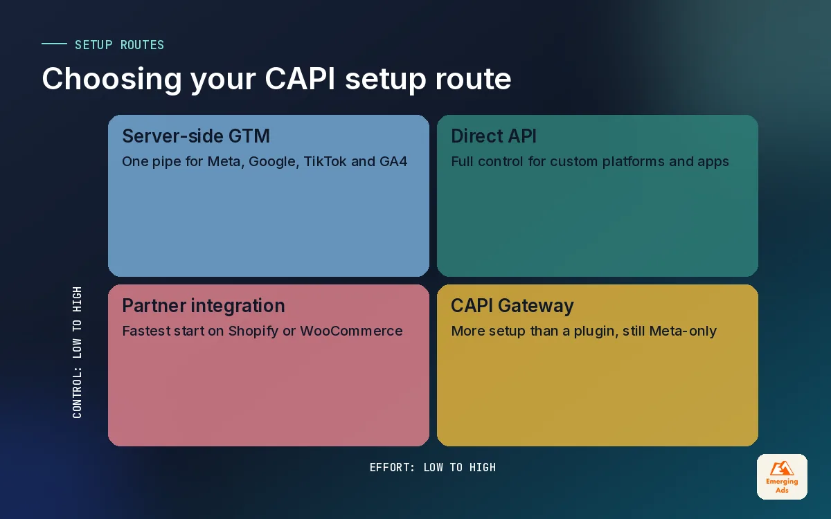 Two by two matrix of Meta Conversions API setup routes by effort and control