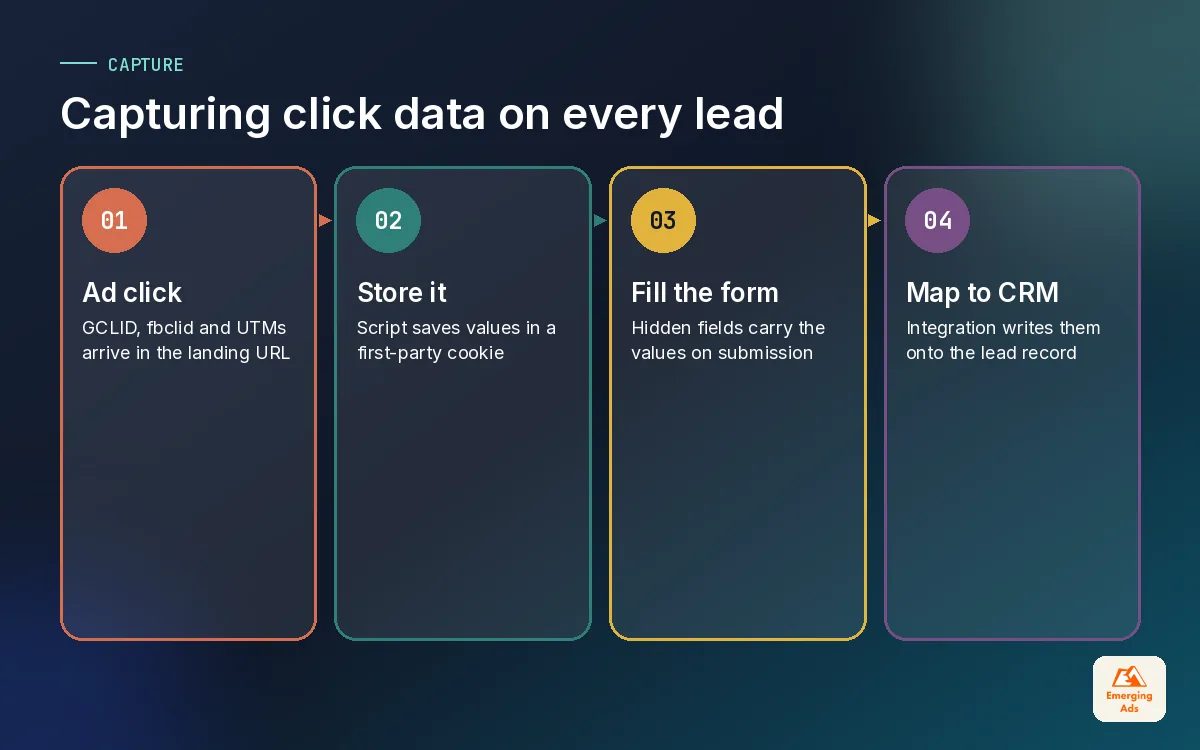Four step flow showing how GCLID and UTM parameters are captured from an ad click into hidden form fields and the CRM