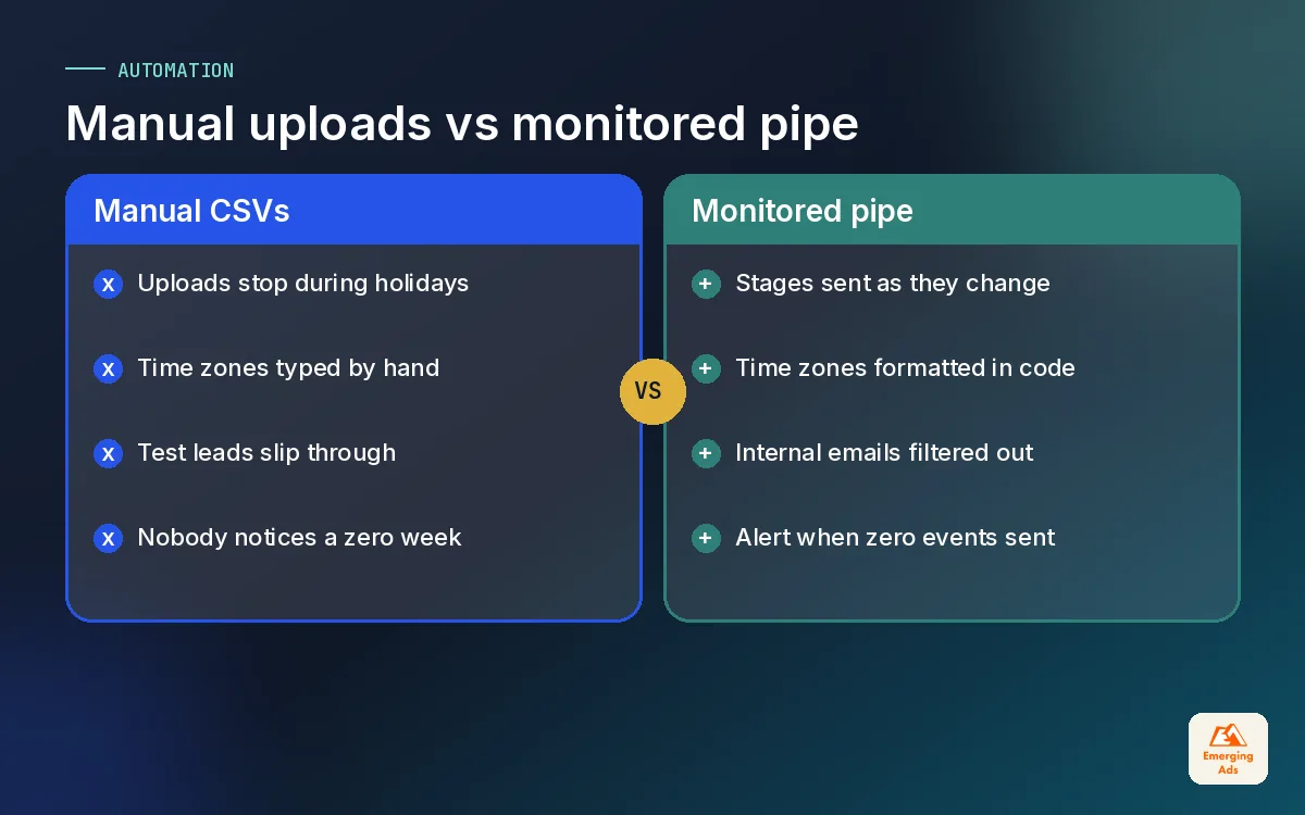 Comparison of a fragile manual offline conversion upload process against a monitored automated pipeline