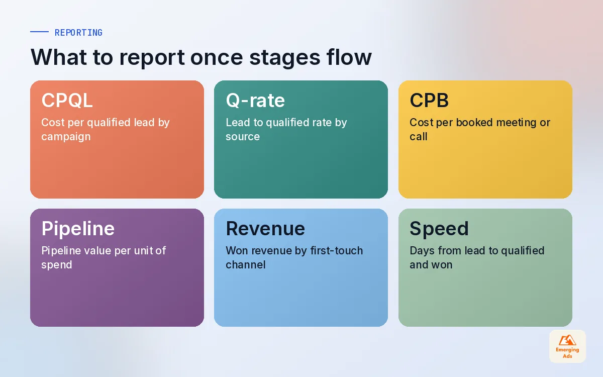 Tiles showing the pipeline metrics we report once offline conversions flow, including cost per qualified lead and pipeline value