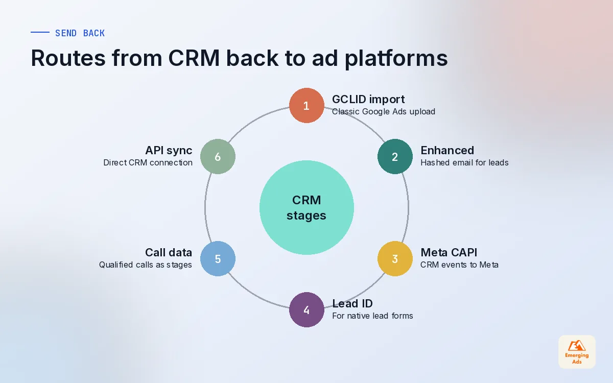 Wheel diagram of the routes for sending CRM outcomes back to ad platforms, including offline import, enhanced conversions and Conversions API