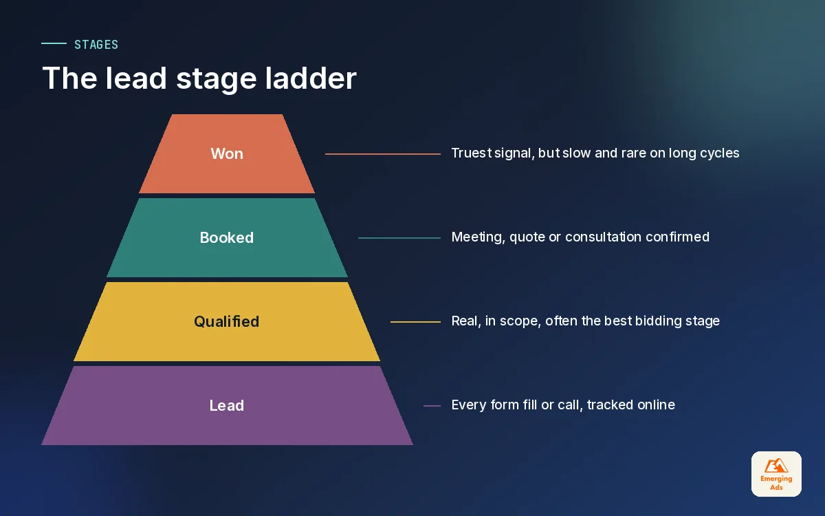Pyramid of lead stages from raw lead through qualified and booked to won deal used for offline conversion tracking