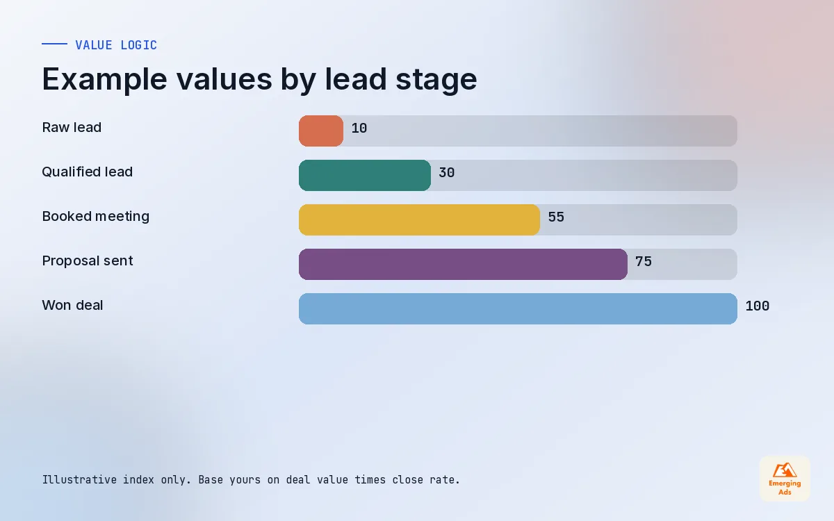 Bar chart of example values assigned to each lead stage for value based bidding, from raw lead to won deal