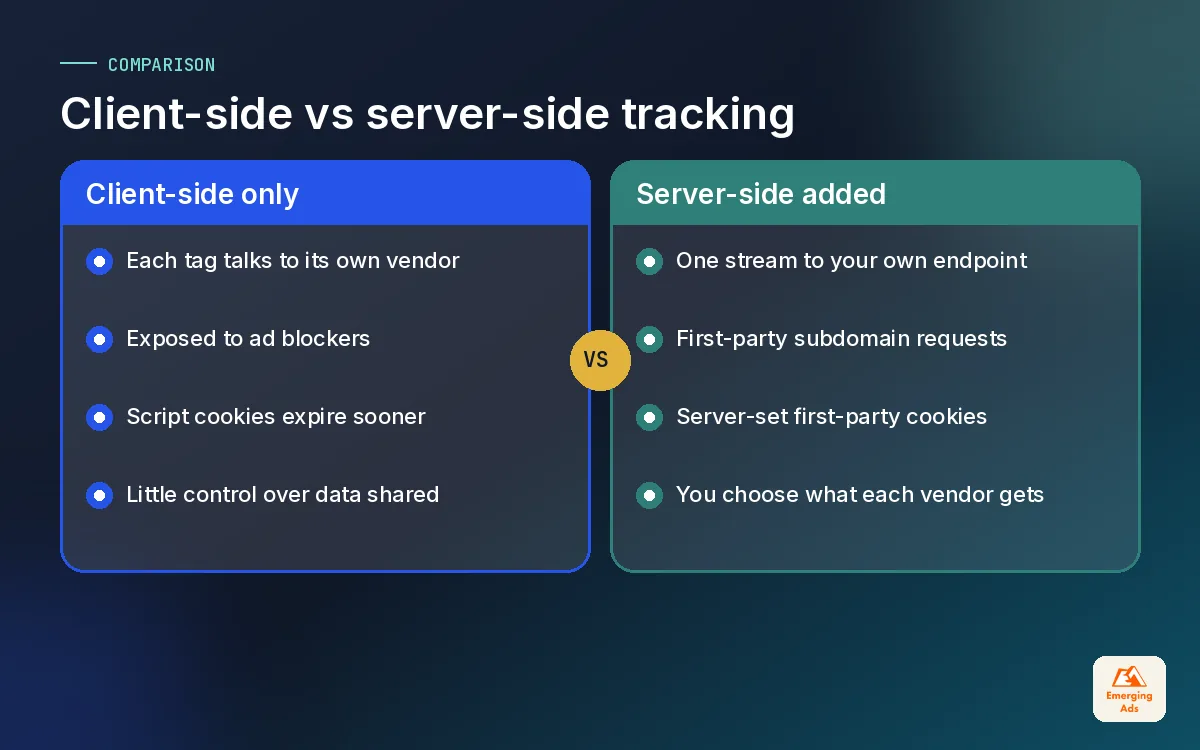 Side by side comparison of client-side tracking and server-side tracking strengths and limits