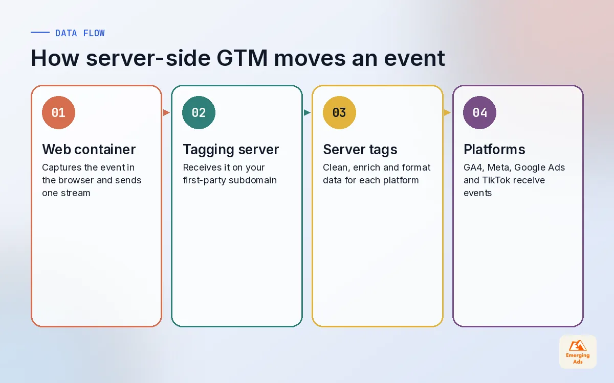 Four step flow of server-side GTM from web container to tagging server, server tags and vendor platforms