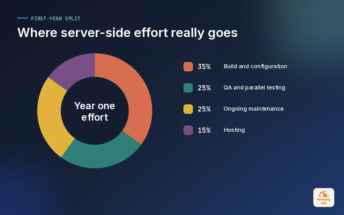 Donut chart splitting the typical first-year effort of server-side tracking into build, QA, maintenance and hosting