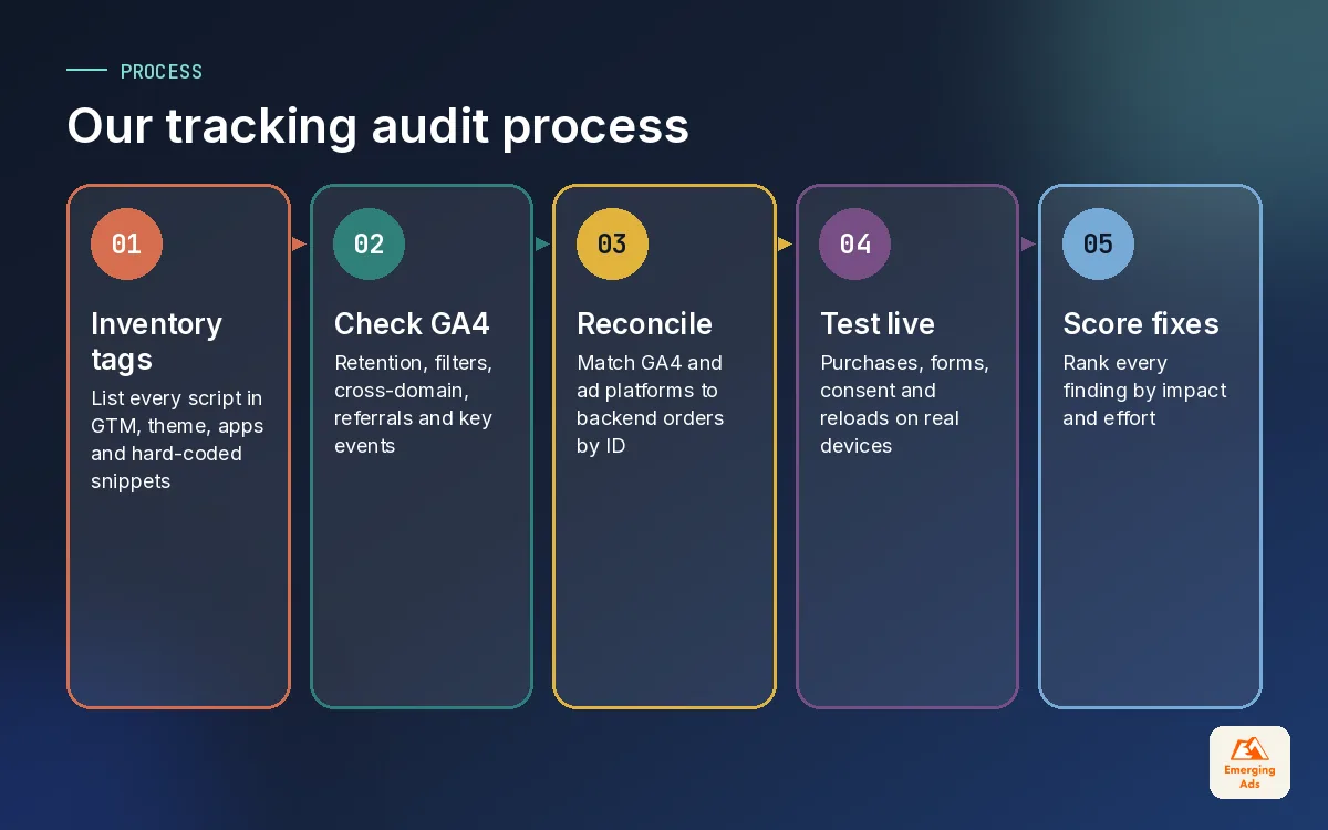 Five step tracking audit process from tag inventory and GA4 checks to reconciliation, testing and scoring fixes